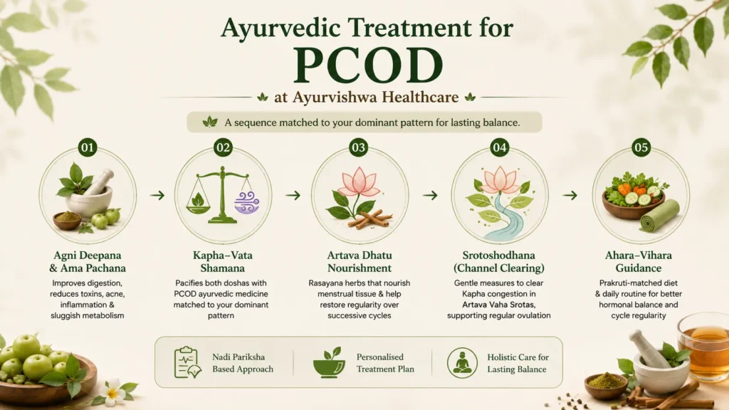 best ayurvedic treatment for pcod pcod ayurvedic medicine best ayurvedic medicine for pcod pcod in ayurvedaayurvedic treatment for pcod
