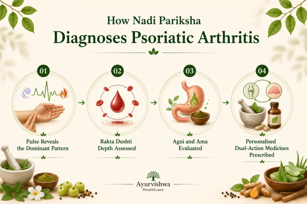 Psoriatic Arthritis psoriatic arthritis treatment Psoriatic Arthritis ayurvedic treatment psoriatic arthritis treatment in ayurveda psoriatic arthritis ayurveda