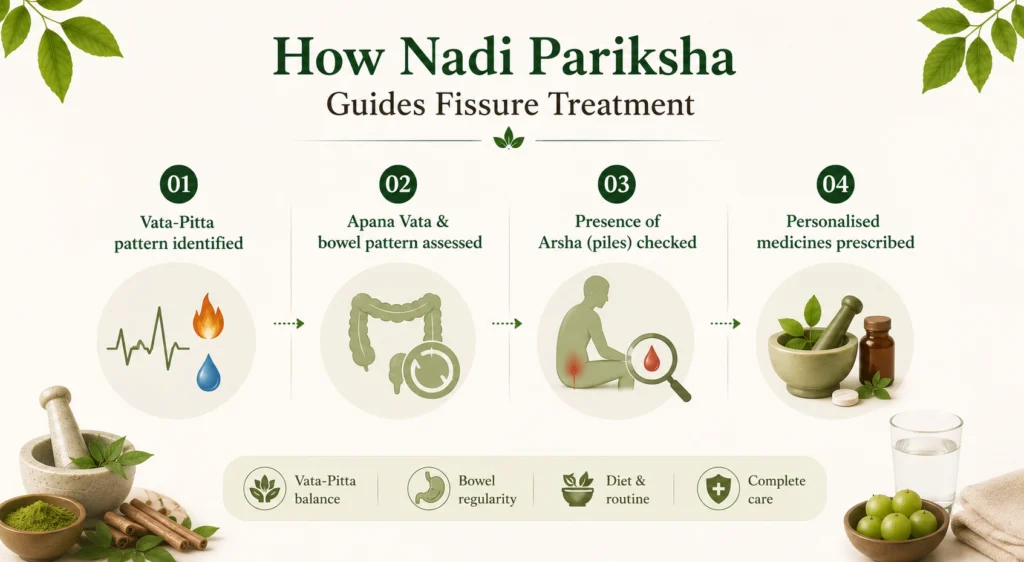 ayurvedic treatment for fissure best ayurvedic treatment for fissure ayurvedic treatment for piles and fissures anal fissure ayurvedic treatment best ayurvedic medicine for fissure